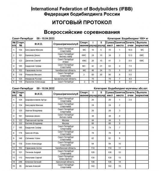 Кубок Санкт-Петербурга "Северная Пальмира" 2022, бодибилдинг, результаты соревнований, таблица, фотографии, статистика, участники, победитель, галерея