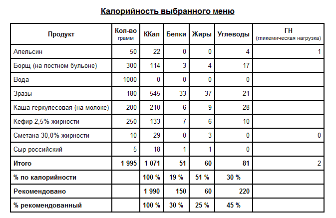 Калькулятор сколько нужно белка. Таблицы подсчета калорийности белков жиров углеводов. Рацион питания на 1 день с калориями углеводами белками и жирами. Таблица меню на день с калориями белки жиры углеводы. Таблица суточный рацион пищевых продуктов.