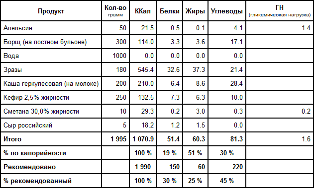 Даешь сколько калорий