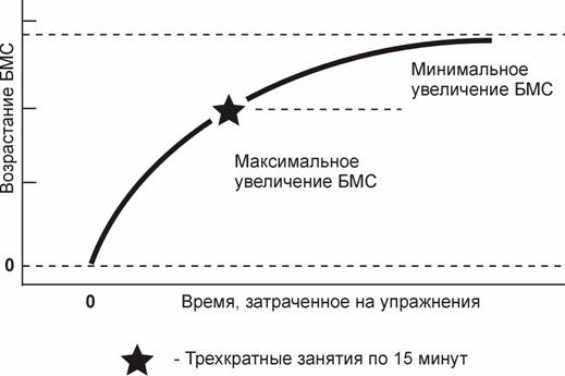 График влияния увеличения времени на БМС
